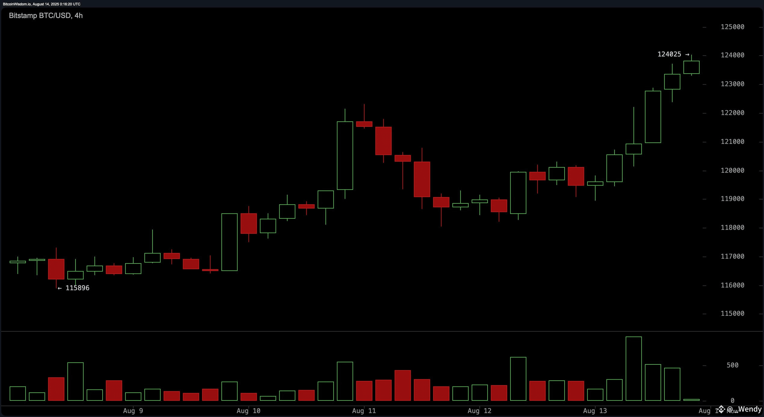 Bitcoin Breaks Past Previous Peak, Logs New All-Time High Over $124K