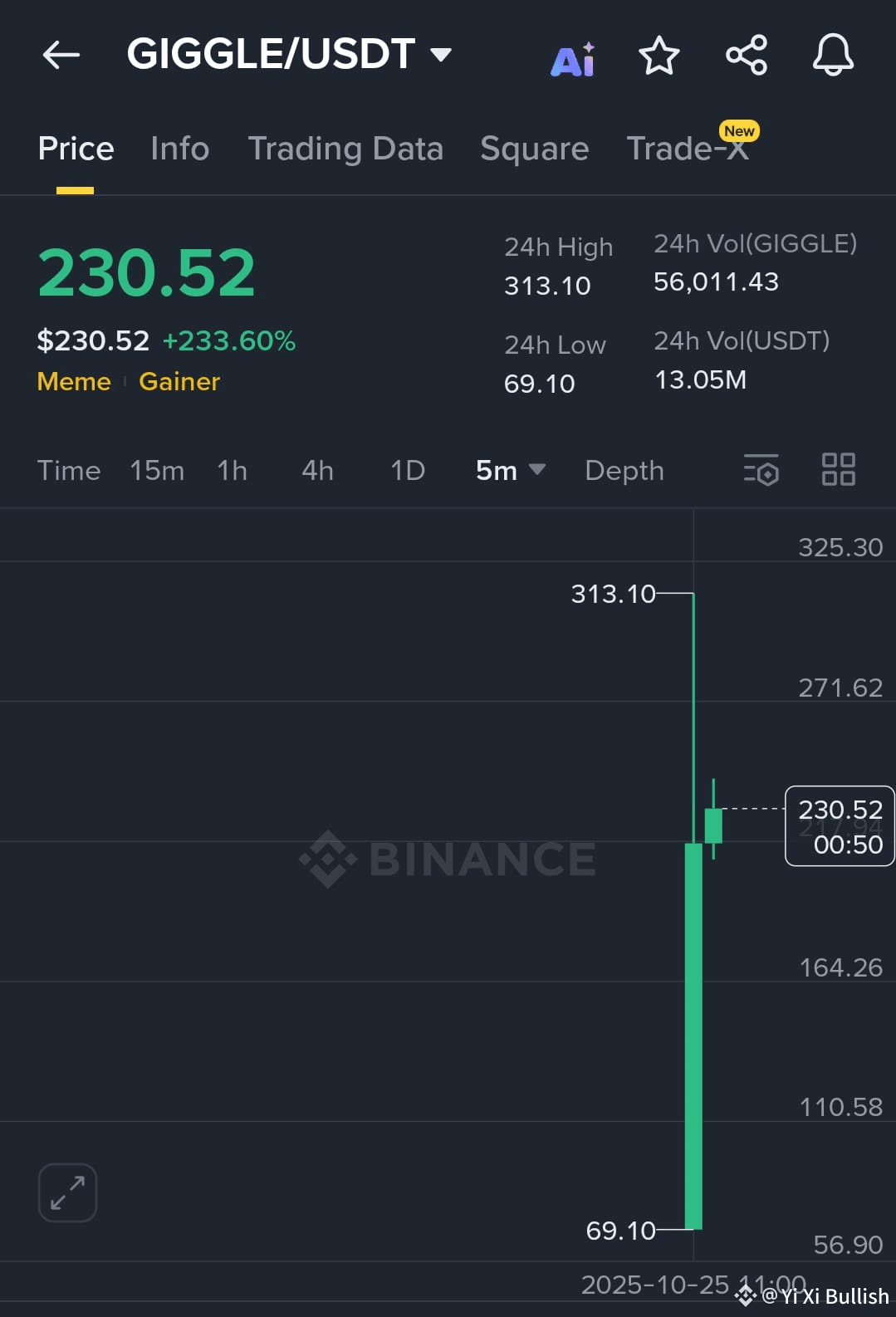 GIGGLE /USDT Massive 230% Meme Coin Explosion 🚀 The meme | INSIGHTER Yi Xi  on Binance Square