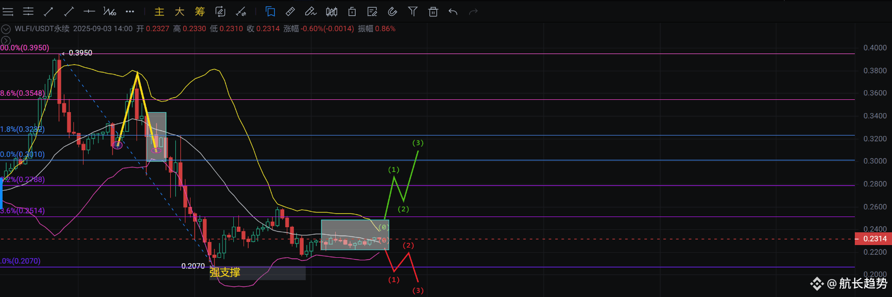 WLFI暴跌19%后暗藏暴涨玄机！老韭菜揭秘0.28美元关键平仓位，突破即引爆轧空行情​​ | 金筑快讯发布于币安广场