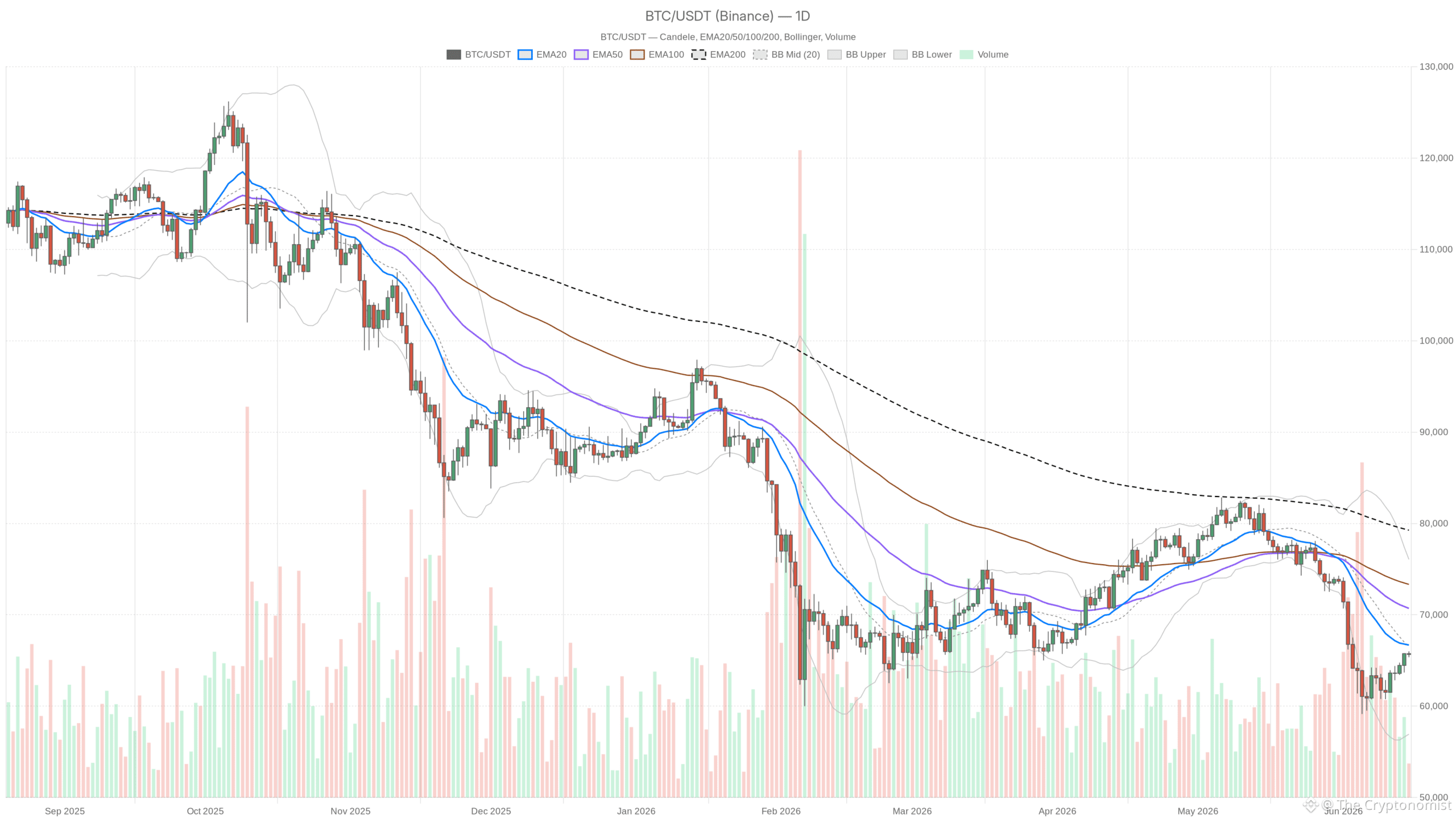 BTC/USDT daily chart with EMA20, EMA50 and volume