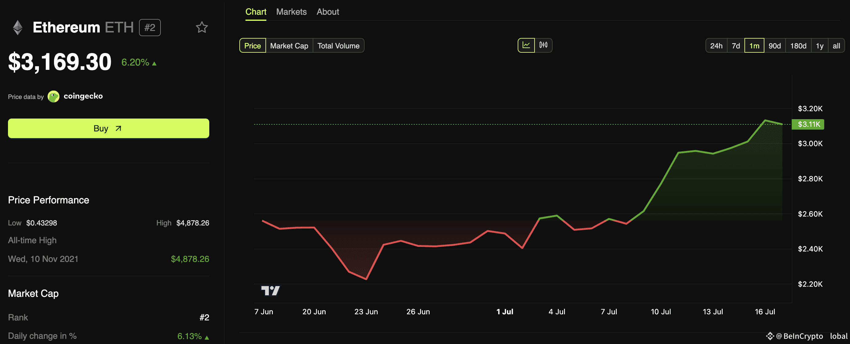 Ethereum Price Performance