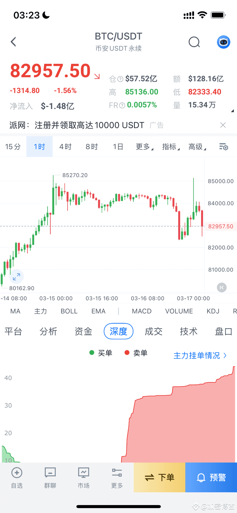 $BTC 狗庄又想在凌晨对国内玩家下黑手? 大饼两次上探85200点都没有成功,今天更是在周末午夜点个蜡。以83500 | 币圈-范先生发布于币安广场