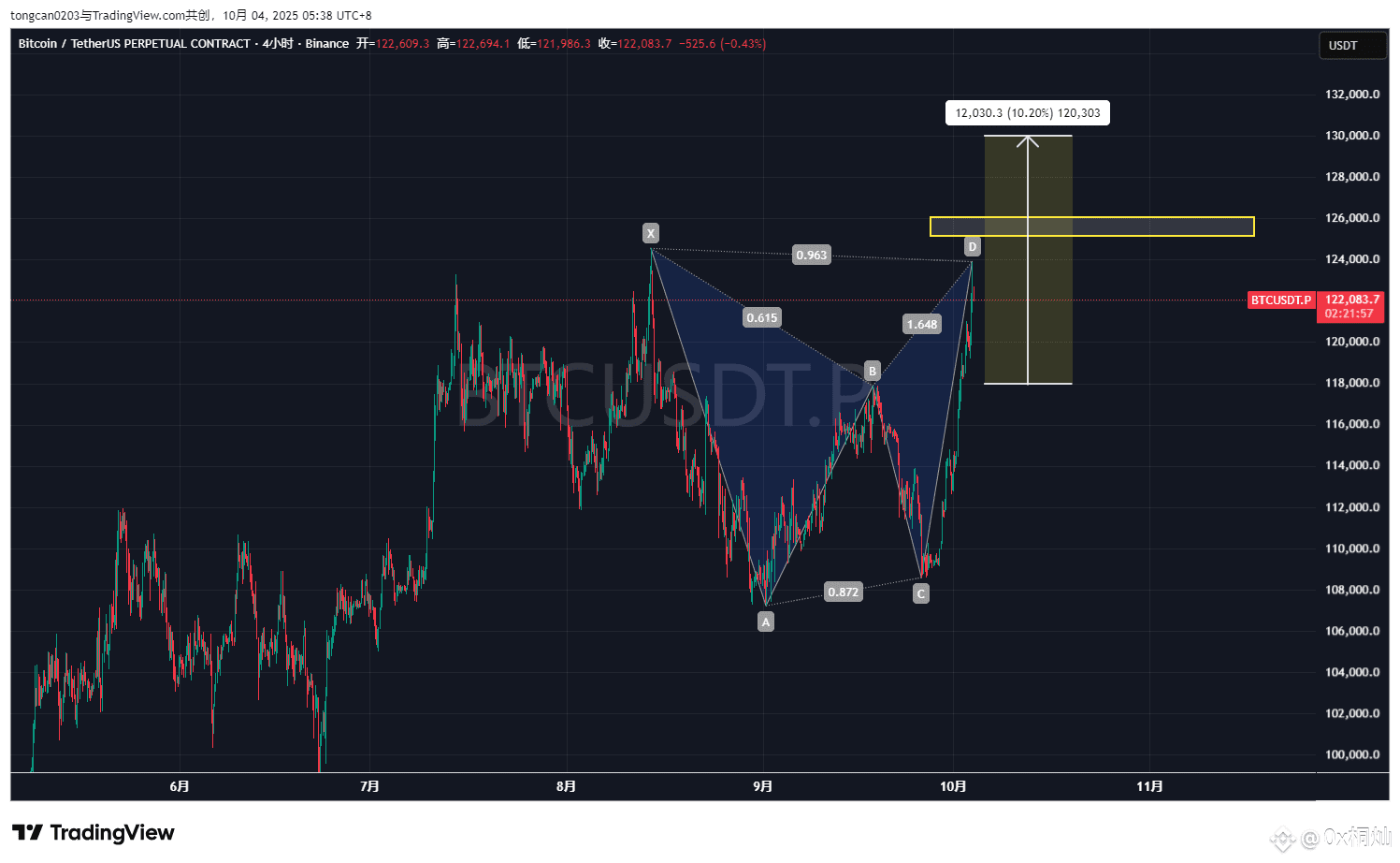很久没说$BTC 了。尽可能从专业又简洁的角度和大家讲一下， 以及$BTC 和当前山寨大盘的重要关系。 | 0x桐灿发布于币安广场