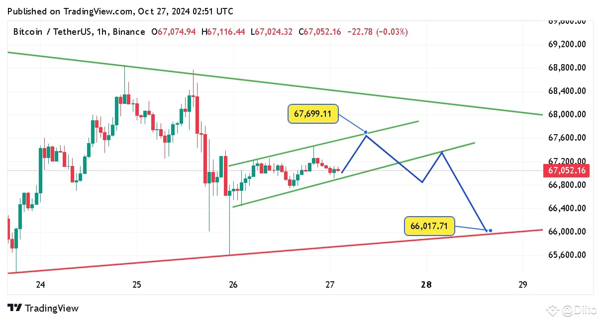 $BTC now see that bitcoin is in the same pattern, so it is | Diito on ...