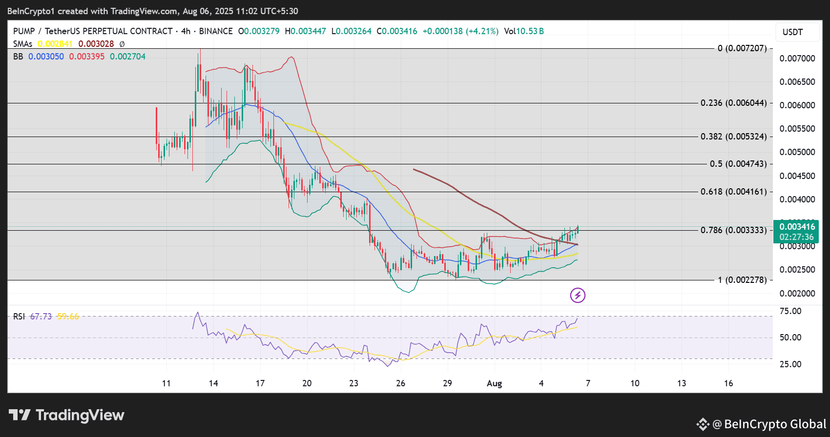Pumf.fun (PUMP) Price Performance
