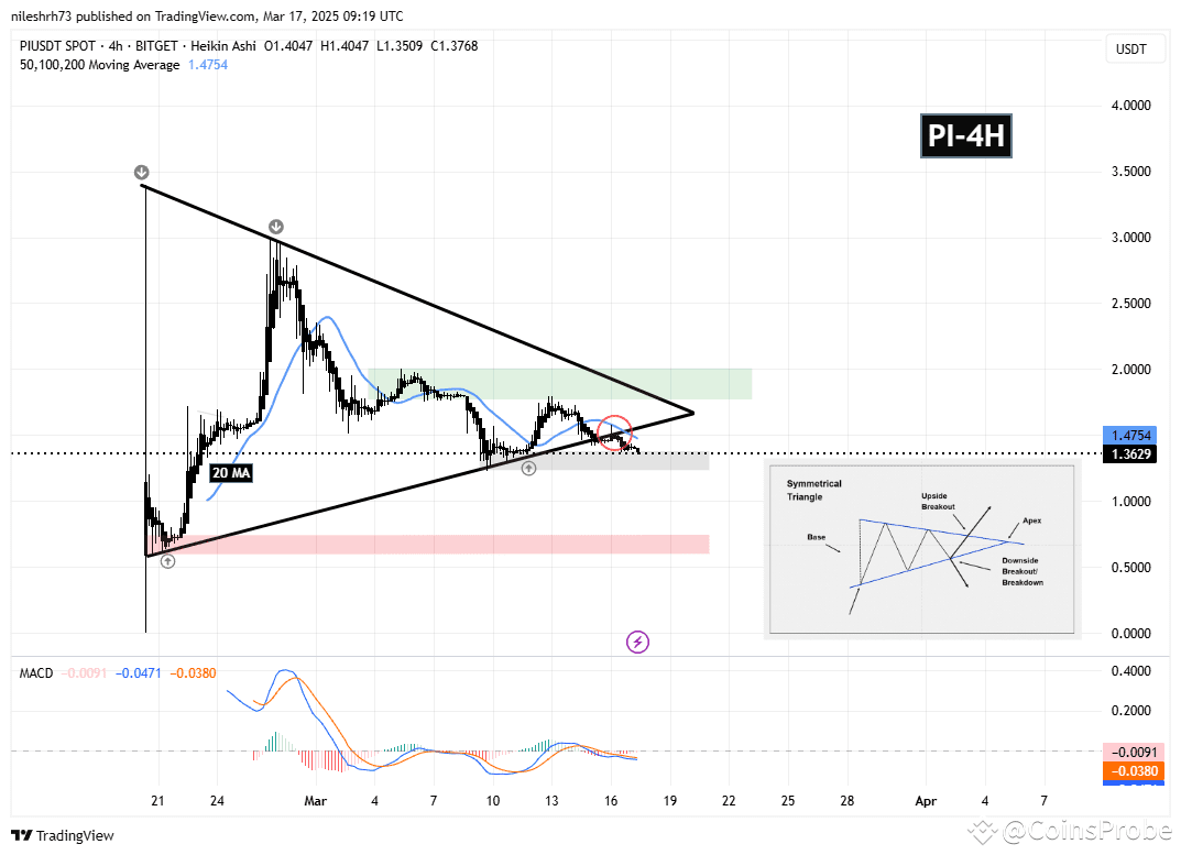 Pi Coin Price Prediction for this Week - Key Support Zone in Play |  CoinsProbe på Binance Square