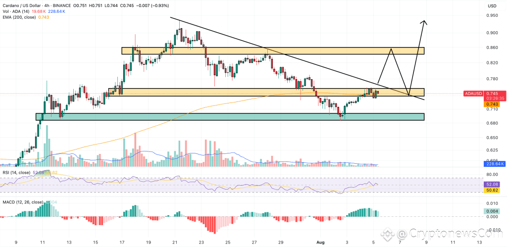 cardano price chart