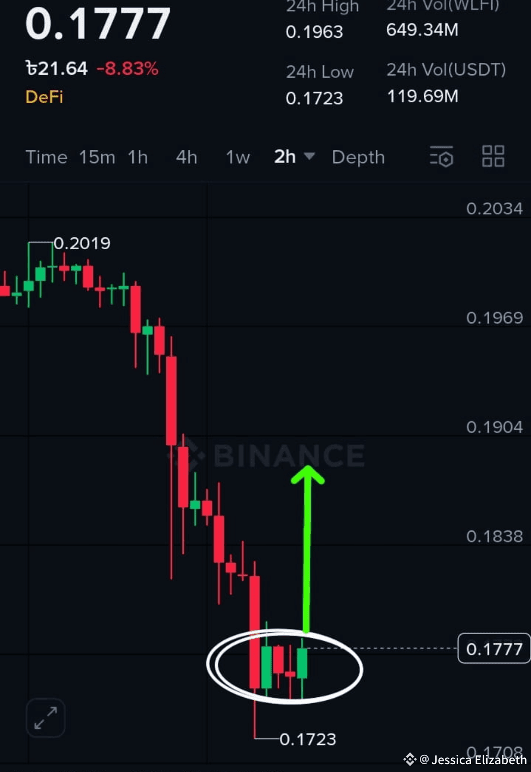 MILLIONAIRE $WLFI ANY TIME BREAKOUT START NOw 🤯 🚀💥 LONG B | Jessica  Elizabeth on Binance Square