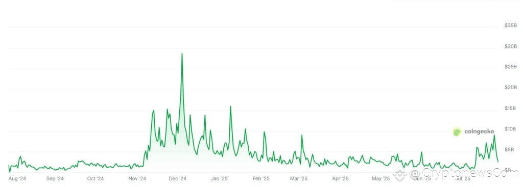 A graph showing trading volumes on the Upbit crypto exchange over the past 12 months.