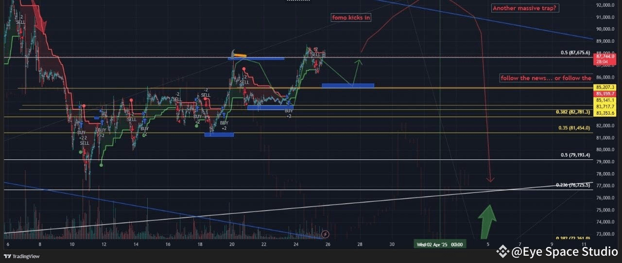 $BTC Well .. as planned isnt it. scalp long 85200 Any | Eye Space ...
