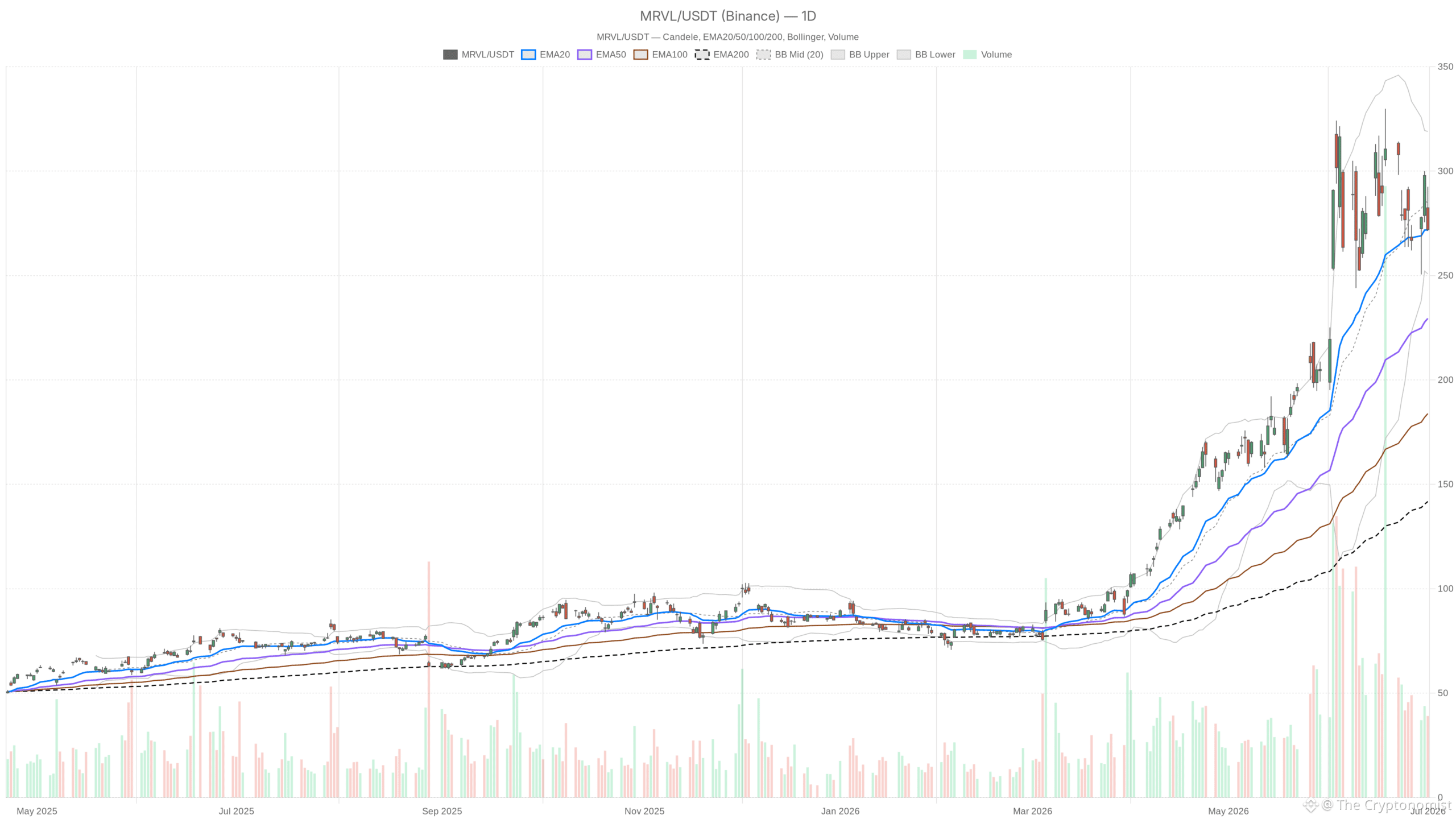MRVL daily chart with EMA20, EMA50 and volume
