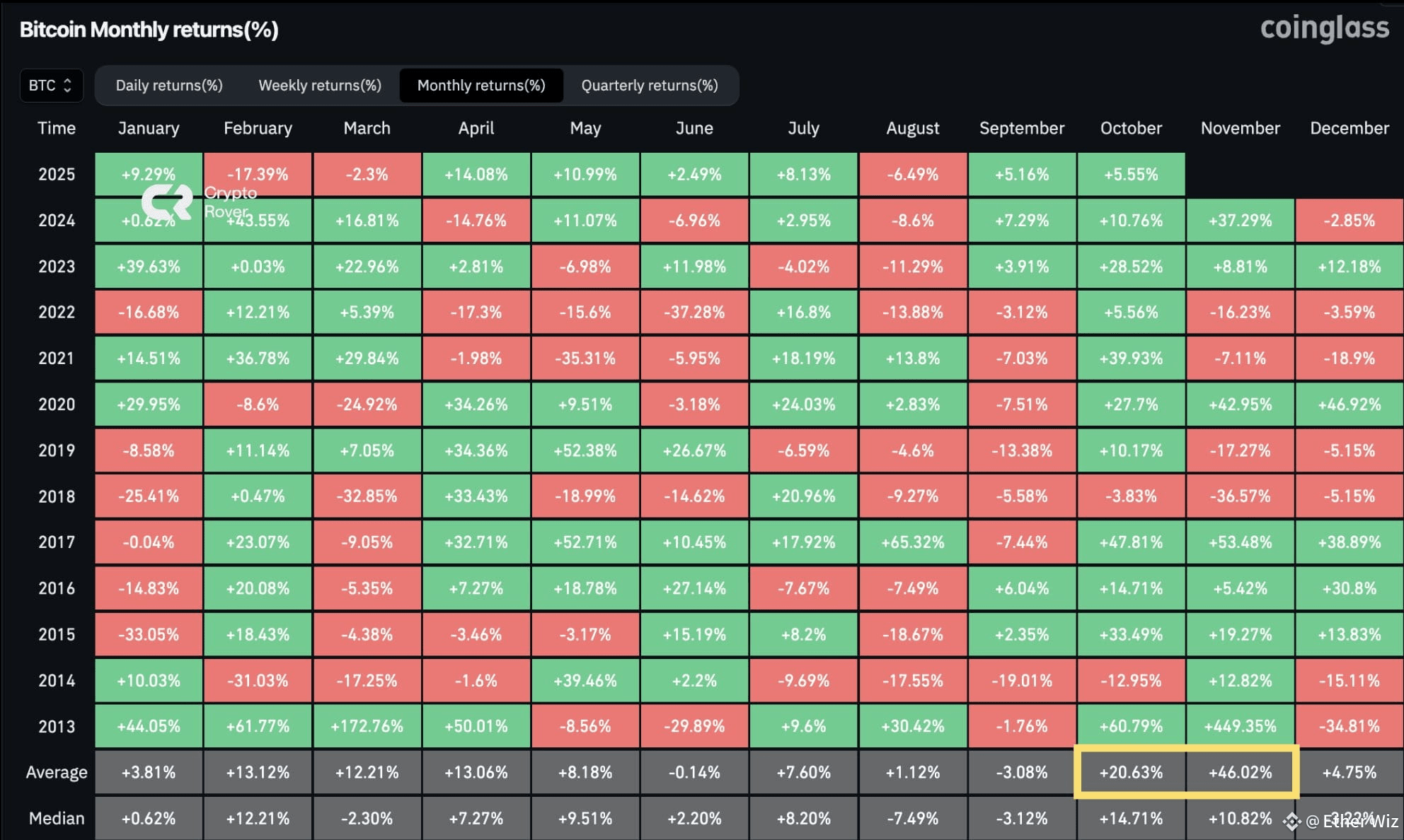 The average Bitcoin return in October is +20%, and in Novemb | Ether Wiz on  Binance Square