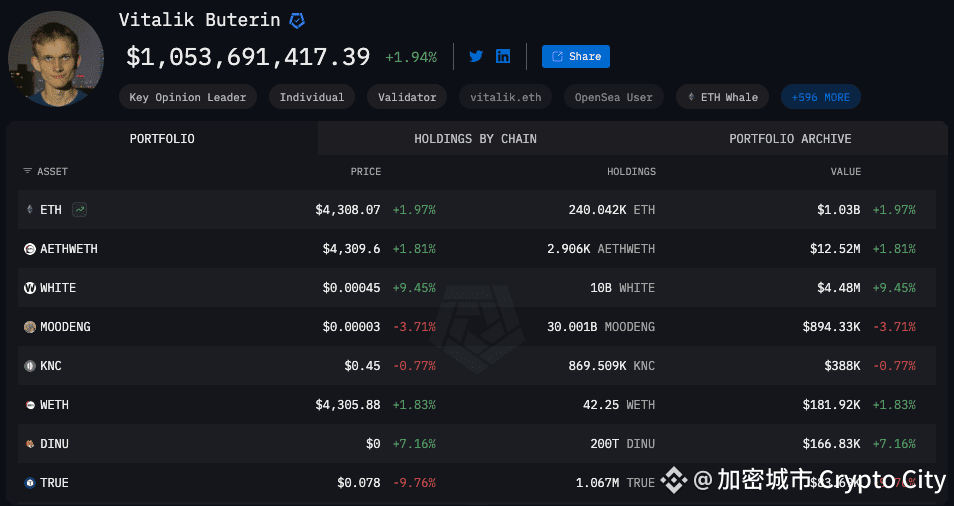 Vitalik Buterin 目前持有約 24 萬顆以太幣，鏈上資產總價值再次突破 10 億美元