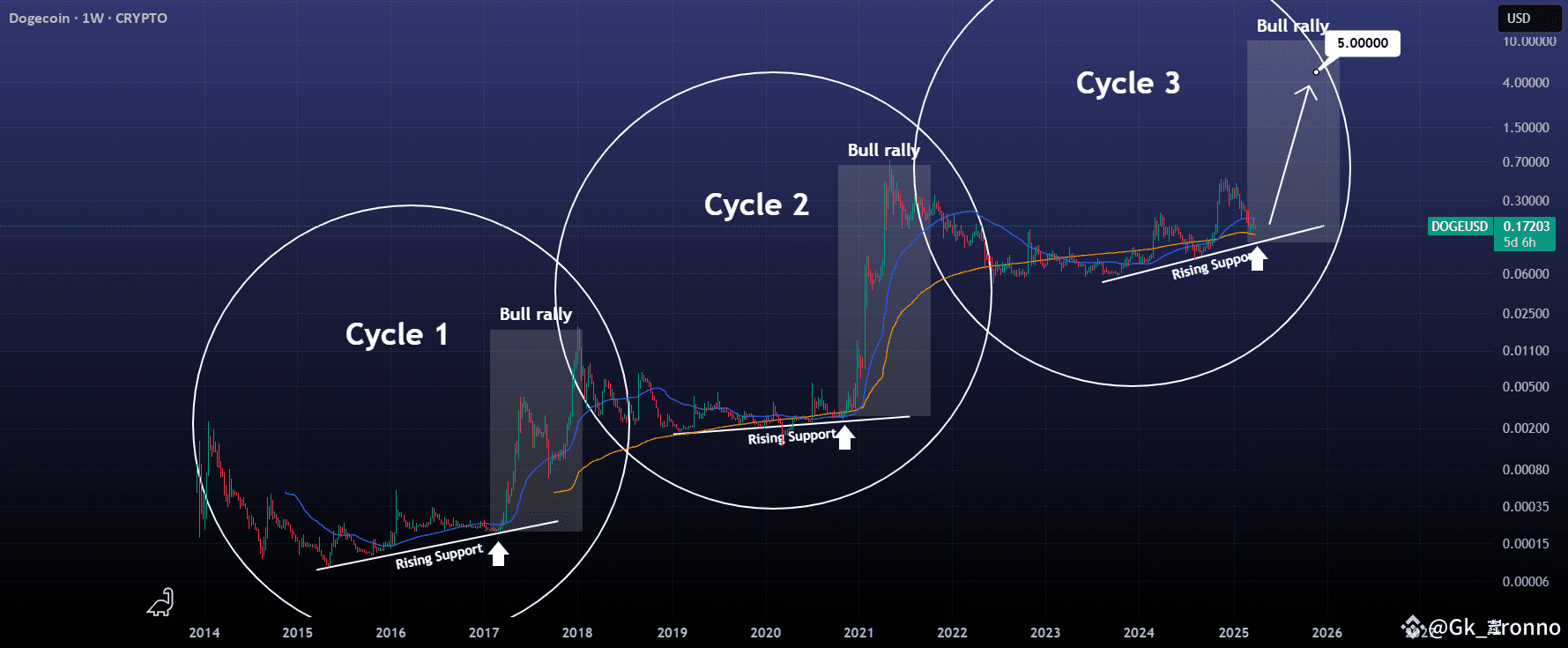 DOGE The only chart that matters. $5 final target. | Trisha_Saha på Binance  Square