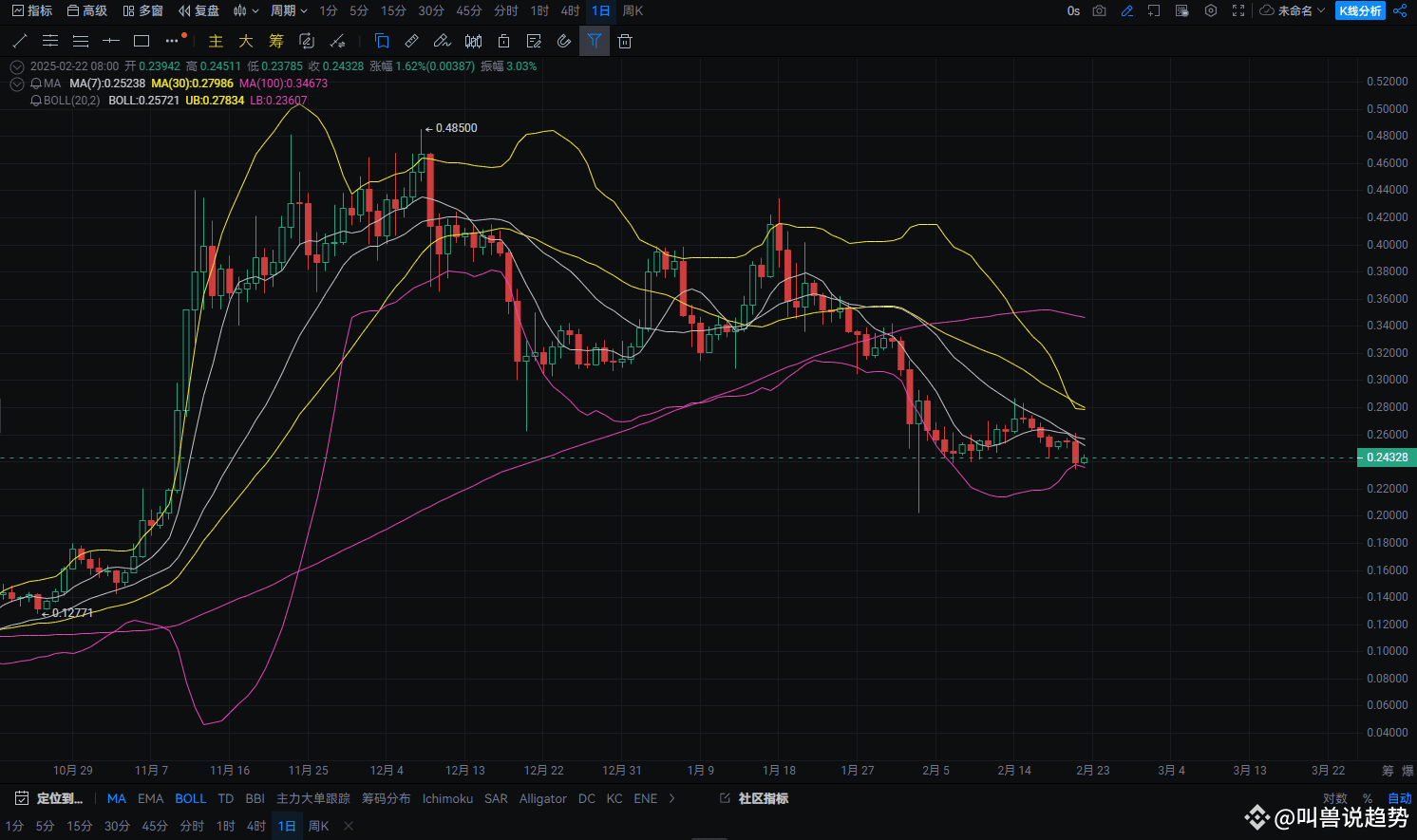 狗狗币迎来黑暗时刻：1亿DOGE大单抛售后，价格何去何从？ | Crypto 教父发布于币安广场