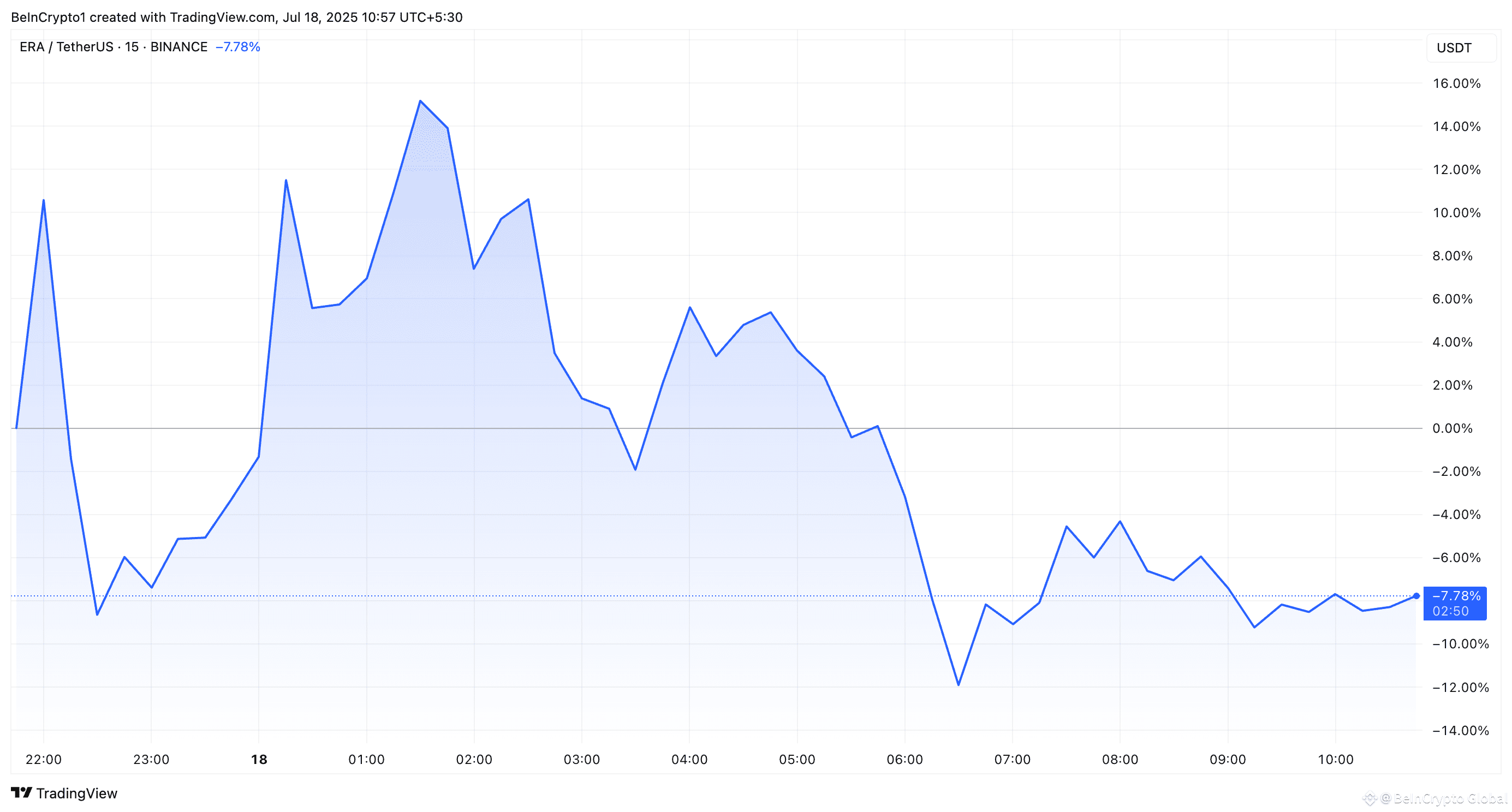 Caldera (ERA) Price Performance