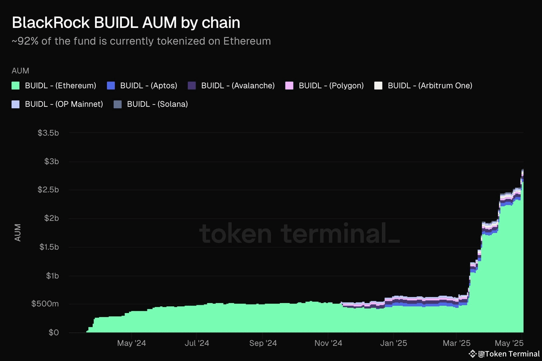 BlackRock BUIDL AUM by chain: 1. @ethereum: $2.7B 2. | Token Terminal on  Binance Square
