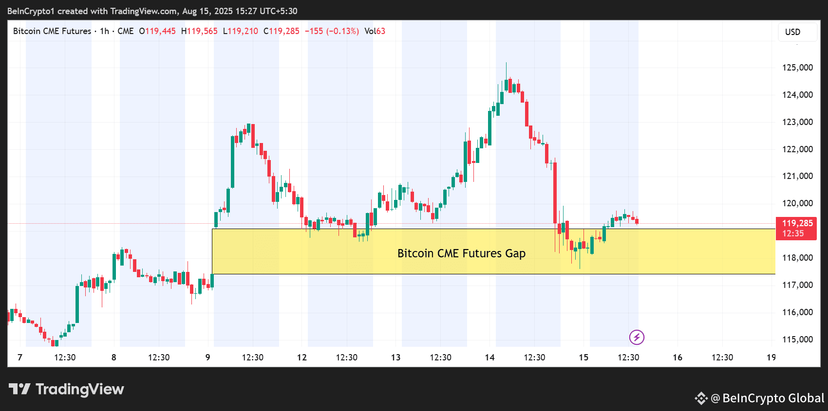 Bitcoin CME Futures Gap
