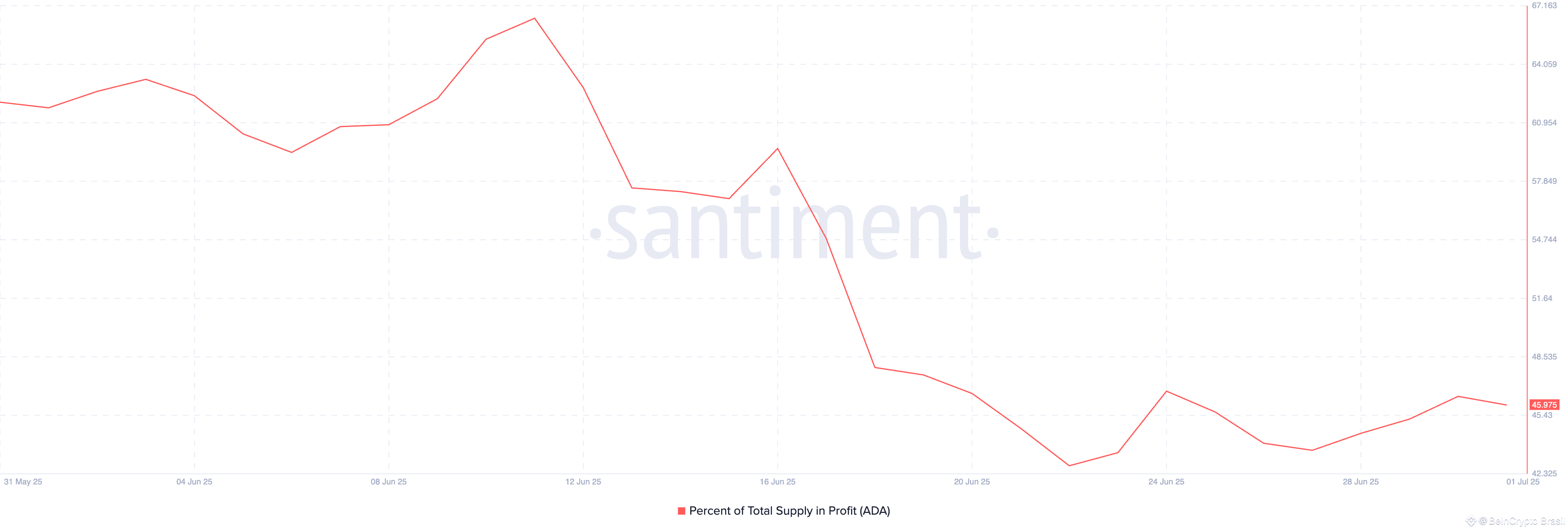 ADA Percent of Total Supply in Profit. 
