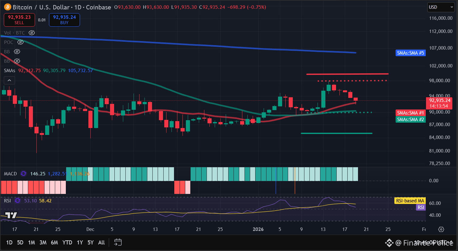 Bitcoin Price Analysis: BTC Slips Below $93,000 Amid US-EU Tensions, $600M  In Bullish Bets Liquid... | Finance Police on Binance Square