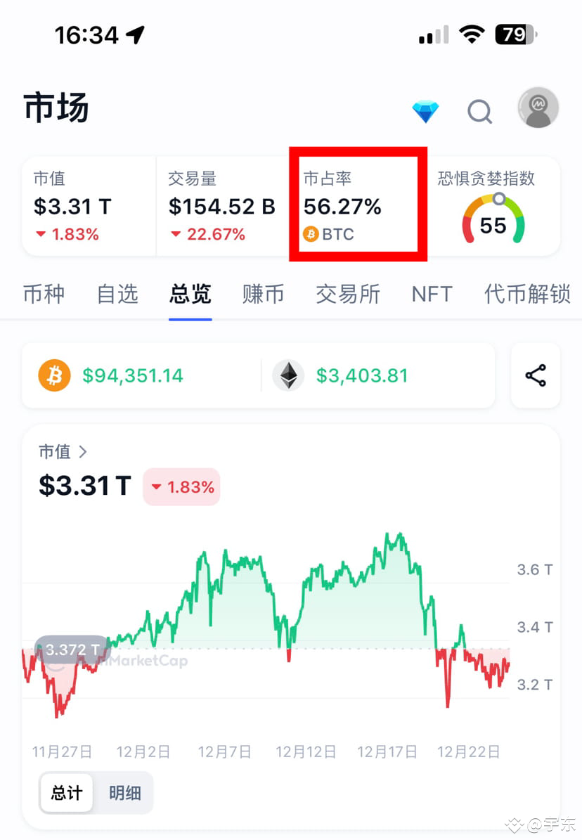 比特币市场占有率BTC Dominance通常被市场分析师们用作衡量比特币与山寨币之间市场流动性的关键指标，也是预测狂暴|