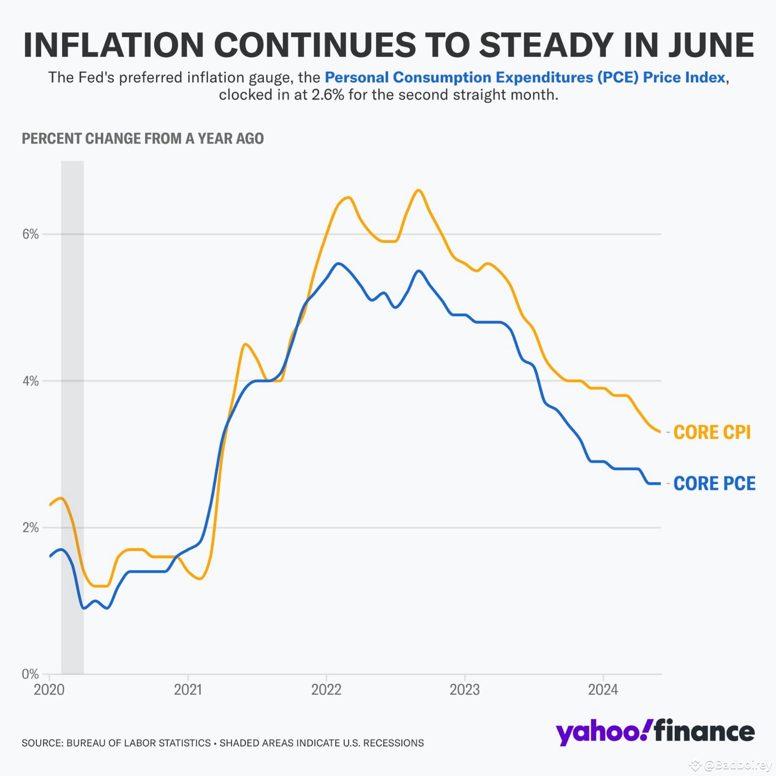 The latest reading of the Fed's preferred inflation gauge | Rey Hakeem ...