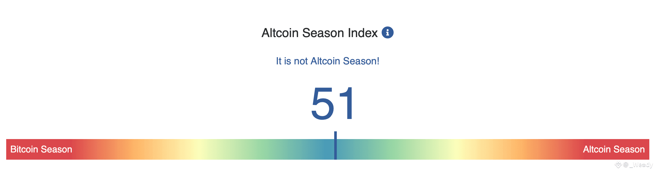 Altcoin Season Is Popping: Index Clocks 51 as Hype Hits a Boiling Point