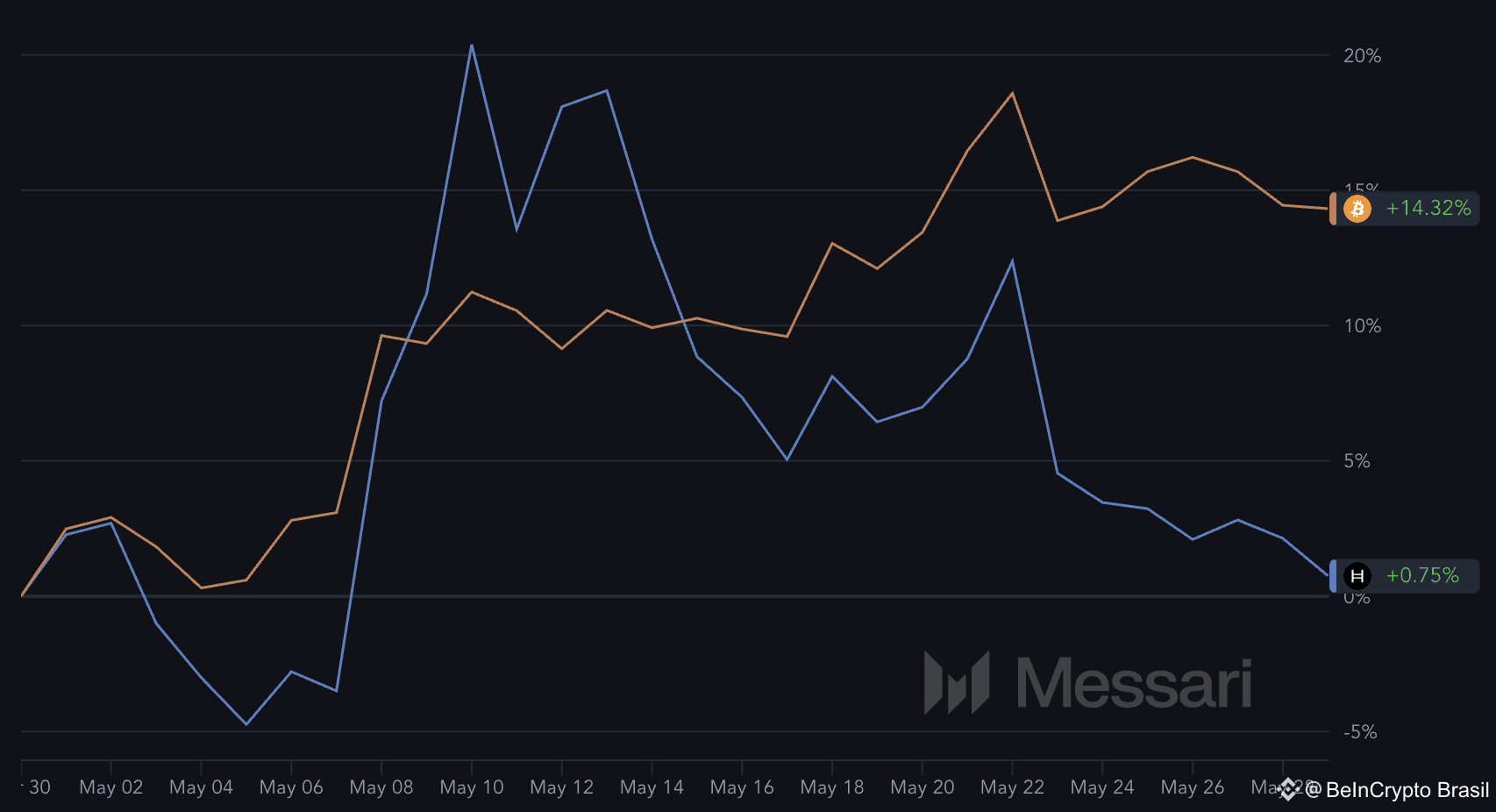 Desempenho do BTC e HBAR nos últimos 30 dias.
