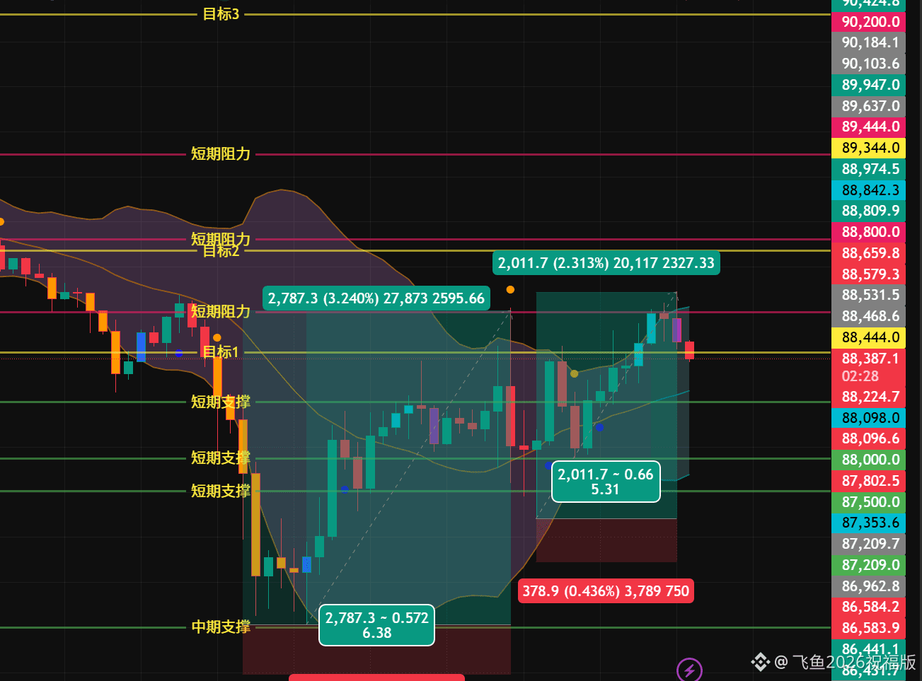 比特币最新行情解读+支撑阻力位分享！！！ #BTC $BTC | 飞鱼2026祝福版发布于币安广场