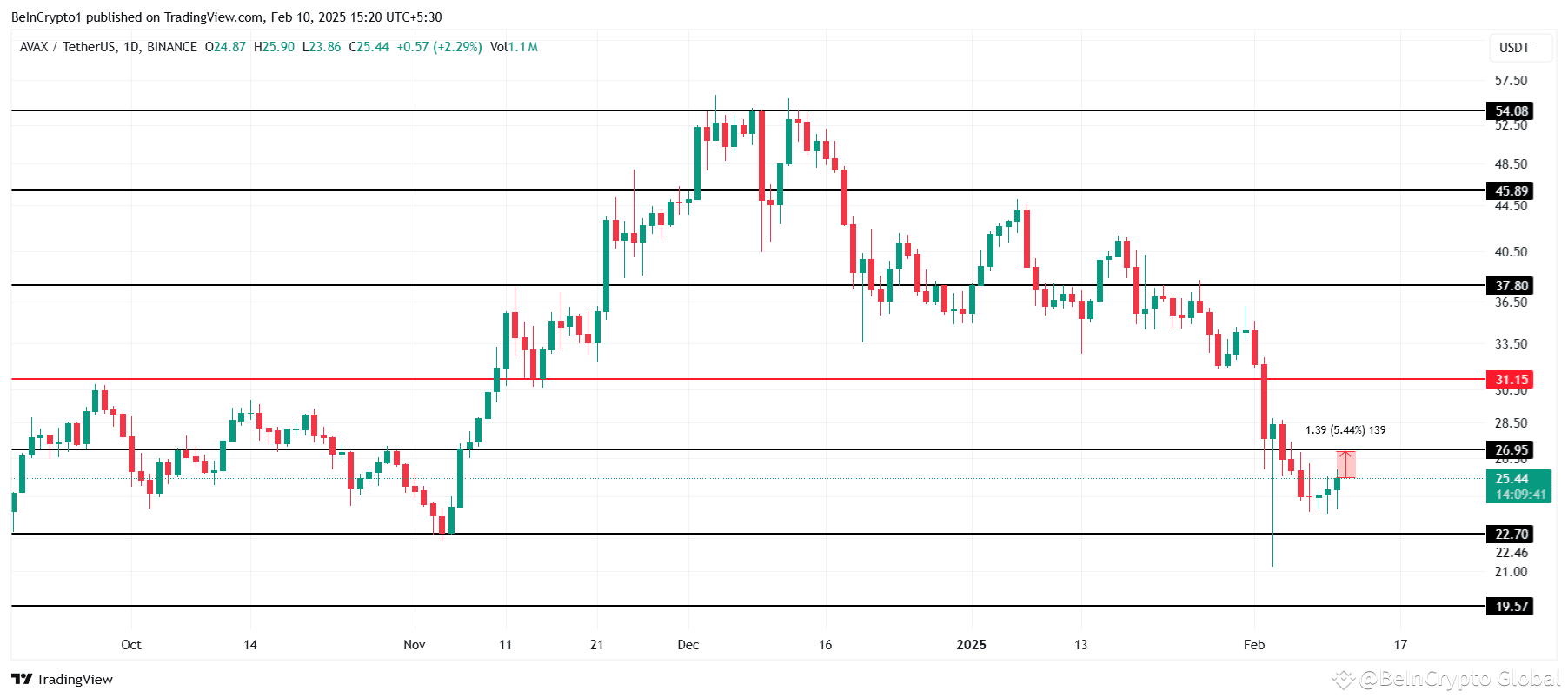 3 Altcoins to Watch in the Second Week of February 2025 | BeInCrypto Global  on Binance Square