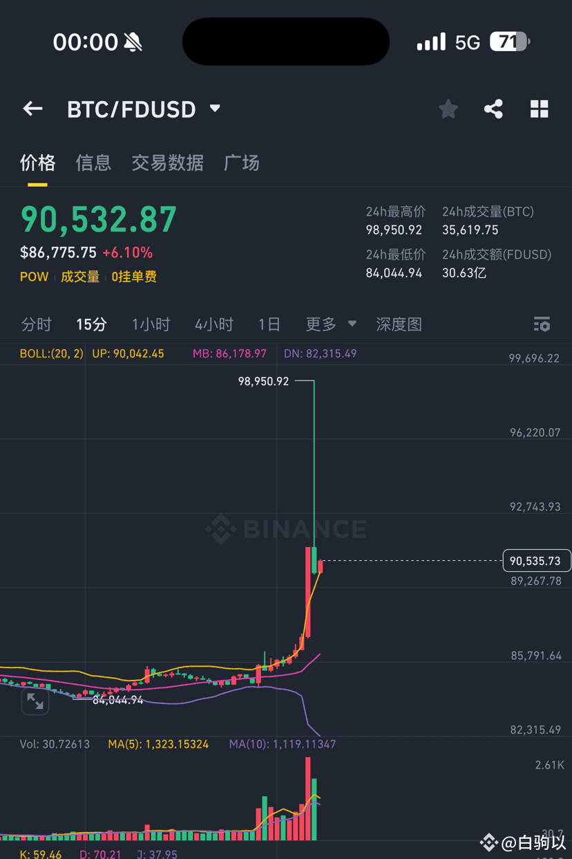 FDUSD稳定币的爆雷事件引发了市场恐慌，散户急于抛售FDUSD并转向比特币避险，导致BTC/FDUSD交易兑价格剧烈波| 白鲸Crypto发布于币 安广场