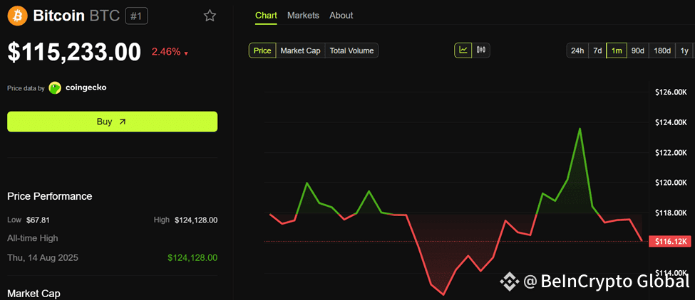 Bitcoin (BTC) Price Performance