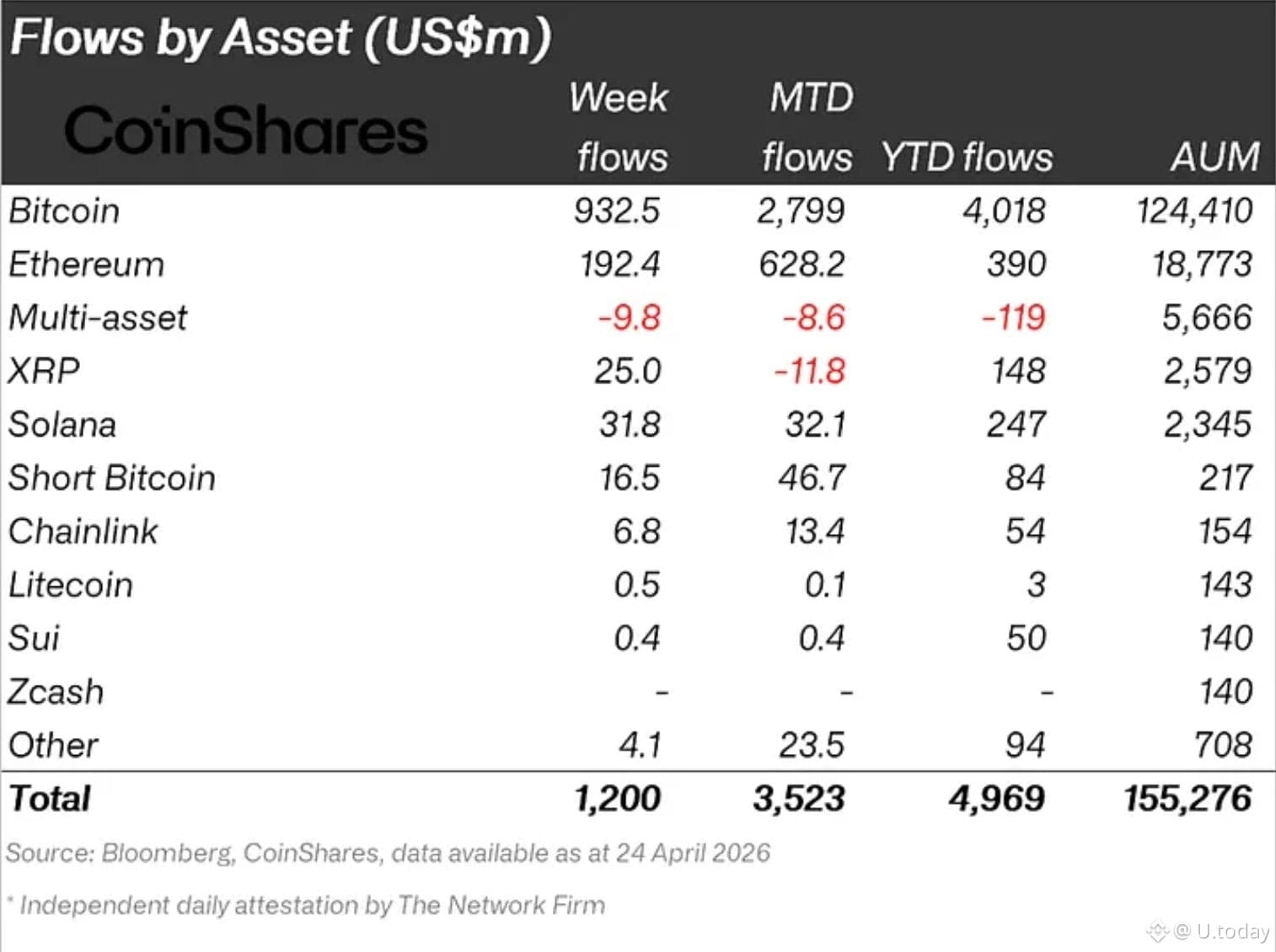 Volume 283: Digital Asset Fund Flows Weekly Report, Source: CoinShares