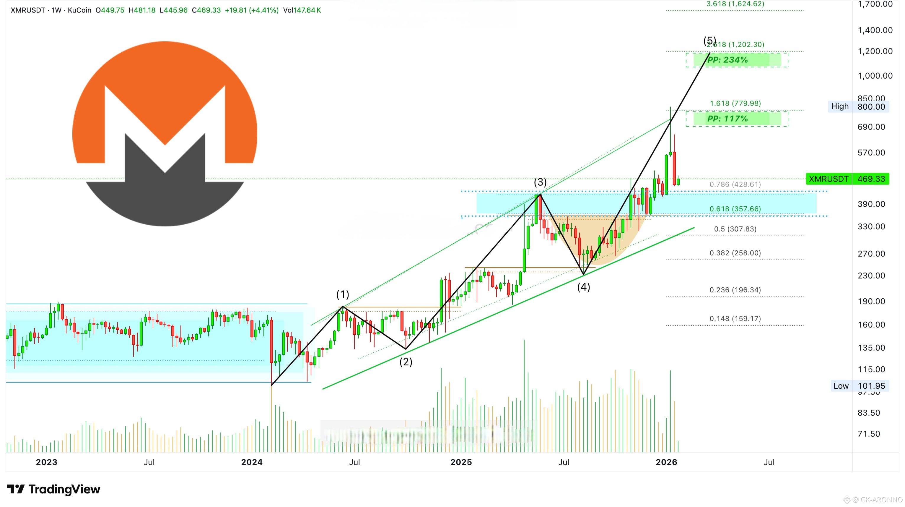 Cours actuel pour Monero | Cours en direct, capitalisation et graphique  pour XMR en USD