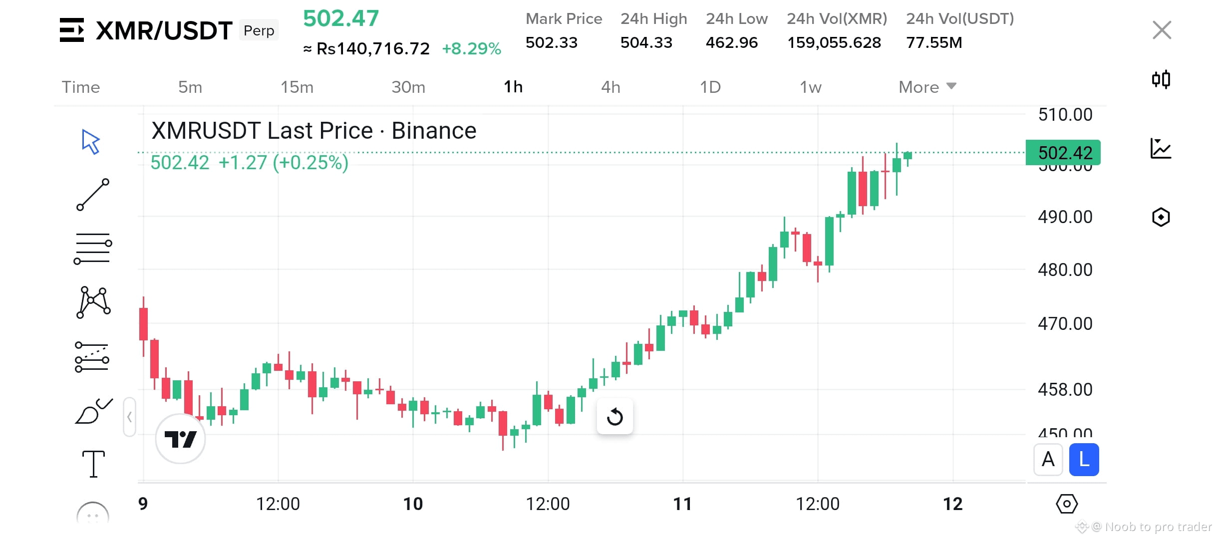 🎭 MONERO: UNSTOPPABLE CLIMB! | XMR/USDT LONG SETUP 🚀 📊 | Noob to pro  trader on Binance Square