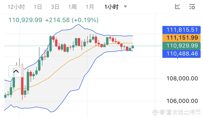 一小时到位 如我所说 今晚可能继续涨一下 周末小幅震荡两天 | 道长谈比特币发布于币安广场