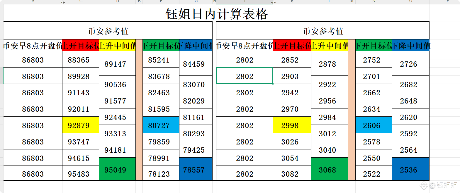 10月24日日内支撑压力参考表： {BTC 上下浮动300-500刀ETH上下浮动10-15刀$ETH | 钰姐姐na Binance Square