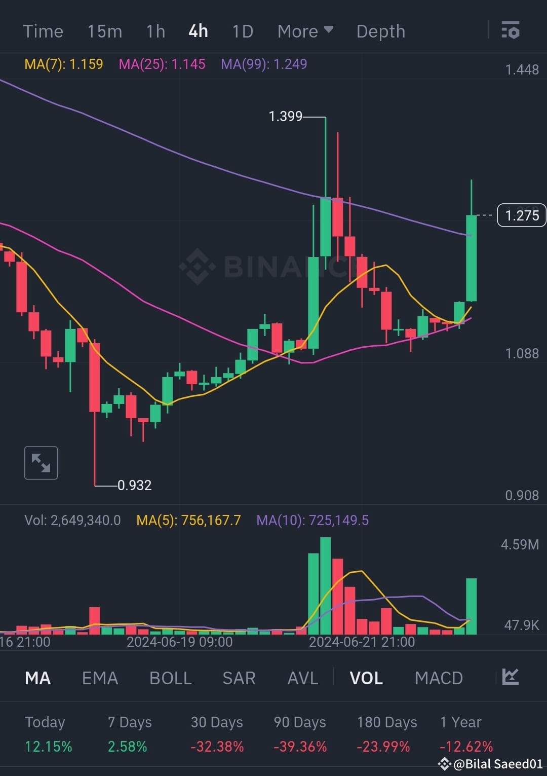 In the past four hours, the MTL/USDT trading pair has shown | Fbr box on  Binance Square
