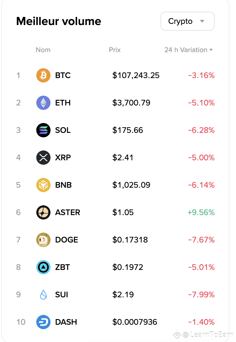 Top 10 most traded cryptos on #Binance in the past 24 hours | LearnToEarn  on Binance Square