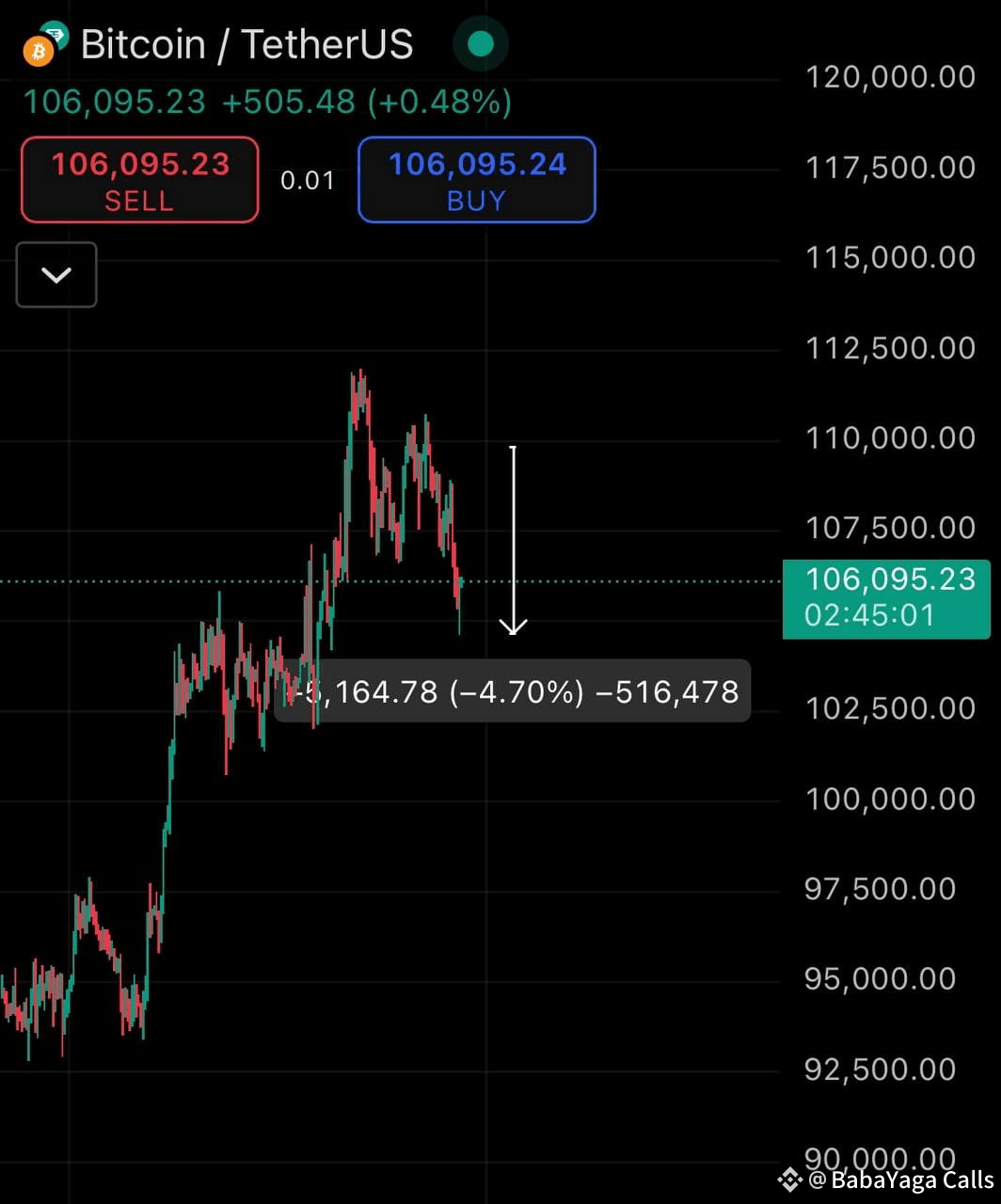 Called the $BTC short 📢 Now it's walking the path I drew | BabaYaga ...