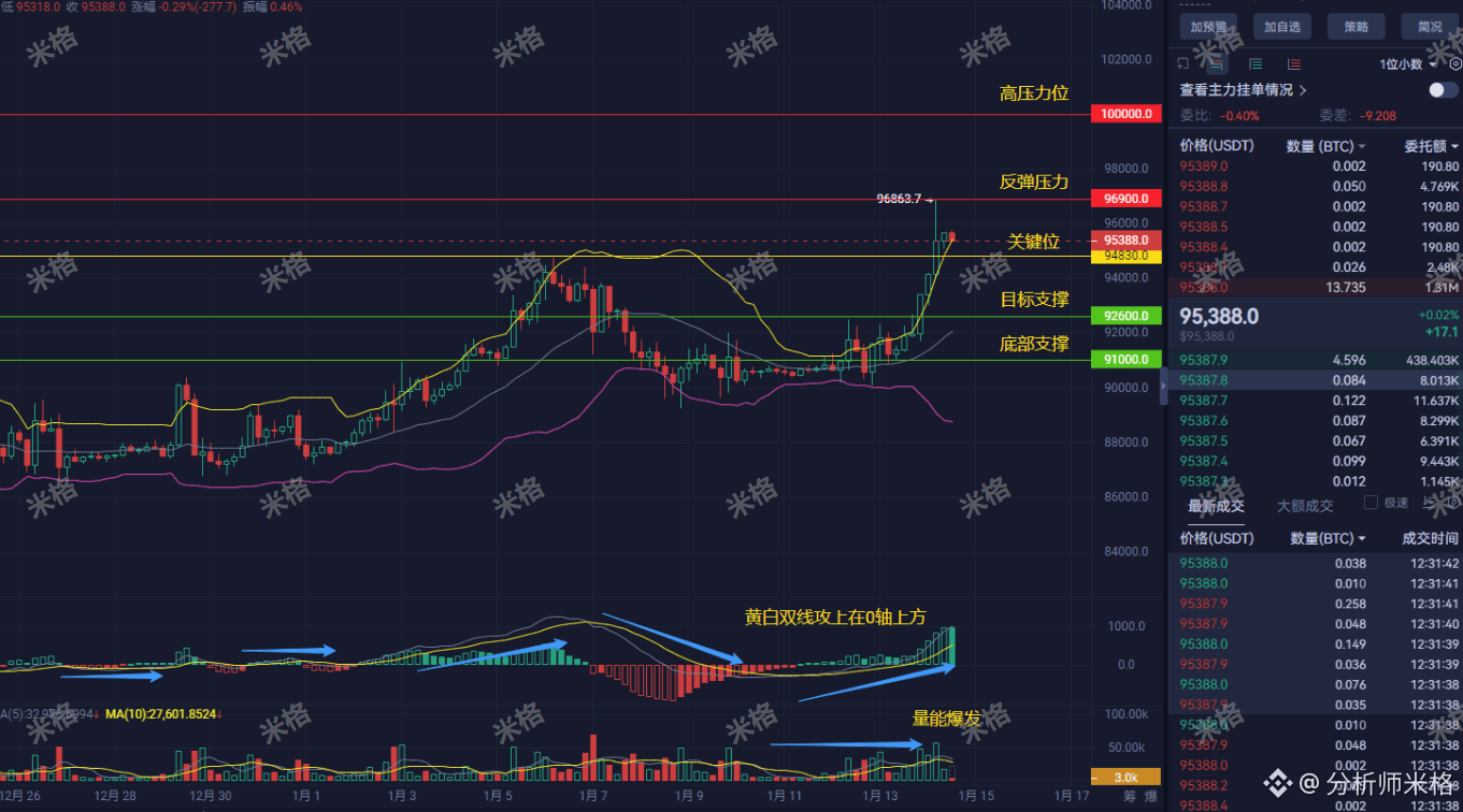 紧急提醒！BTC与黄金突现“罕见背离” 历史数据预示：未来60天涨幅或超50% 10万美金只是起点？今晚盯紧这个点位！ | 分析师米格على  Binance