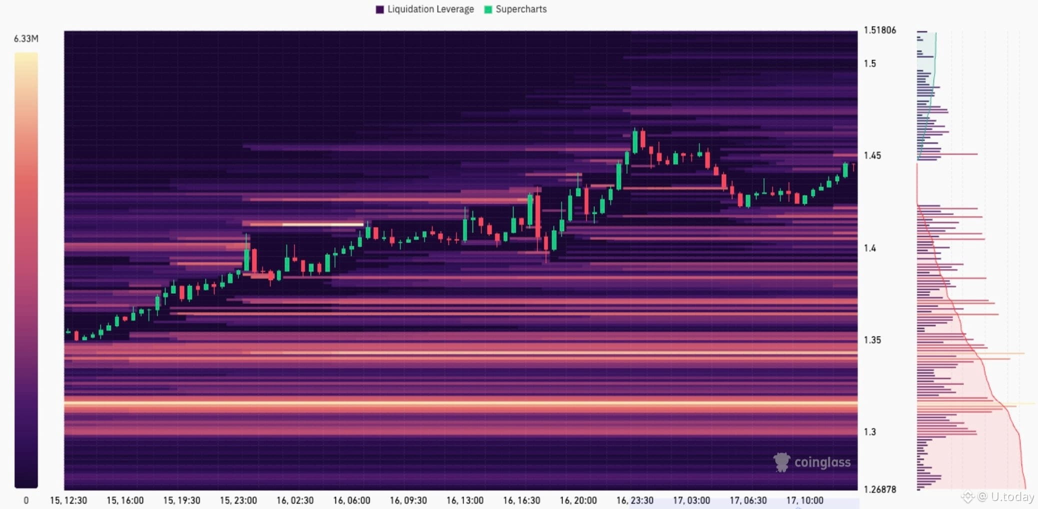 XRP liquidation heatmap, Source: CoinGlass