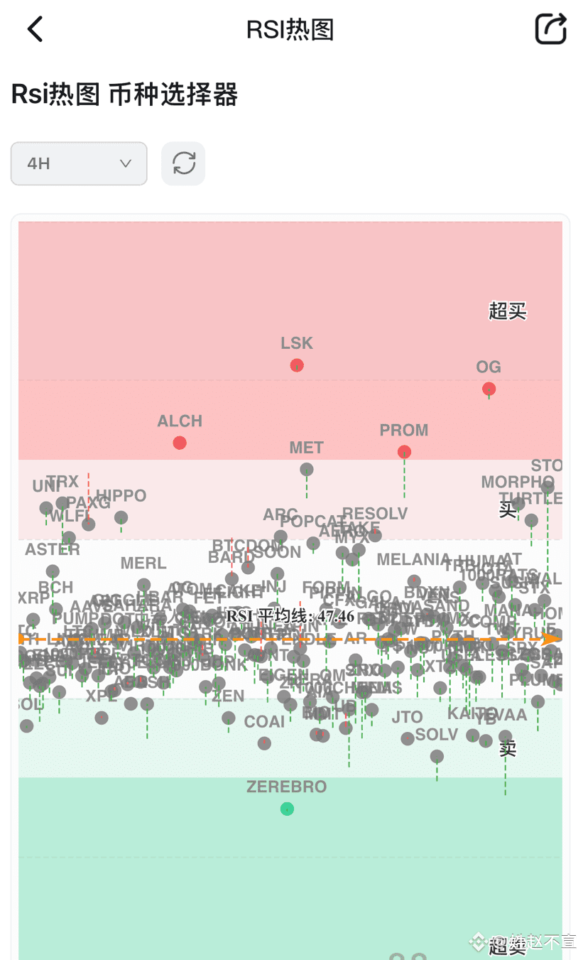 人気の暗号通貨 RSI過買過売指標（4H) 1️⃣過買 Lsk/ogが過熱🥵 回調リスクに直面 2️⃣過売 | 姓赵不宣 － Binance  Square