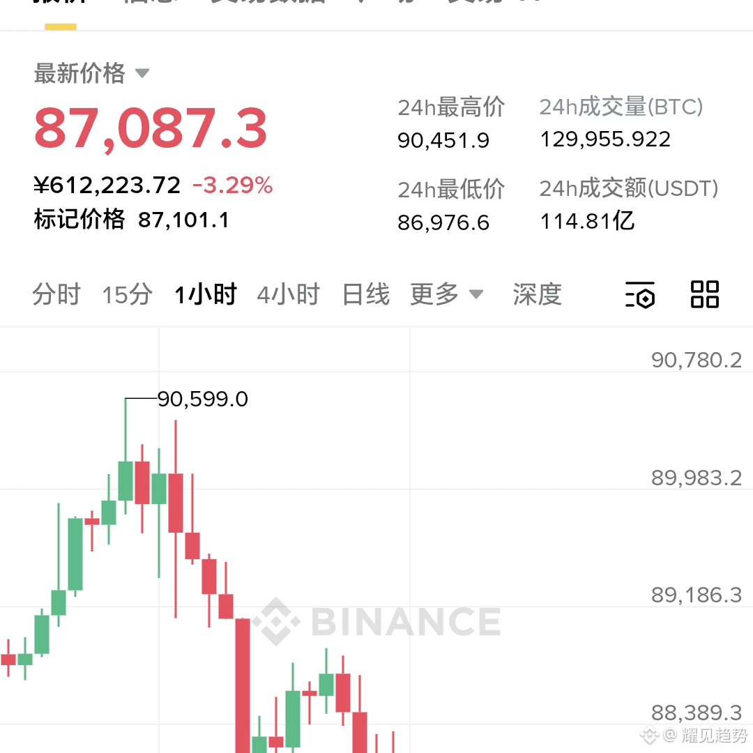 上一个交易日比特币九万高空看至87000一线当前则不能过分在看空了，87000/86000二个区间节点博弈多单，反弹| 耀见趋势على Binance
