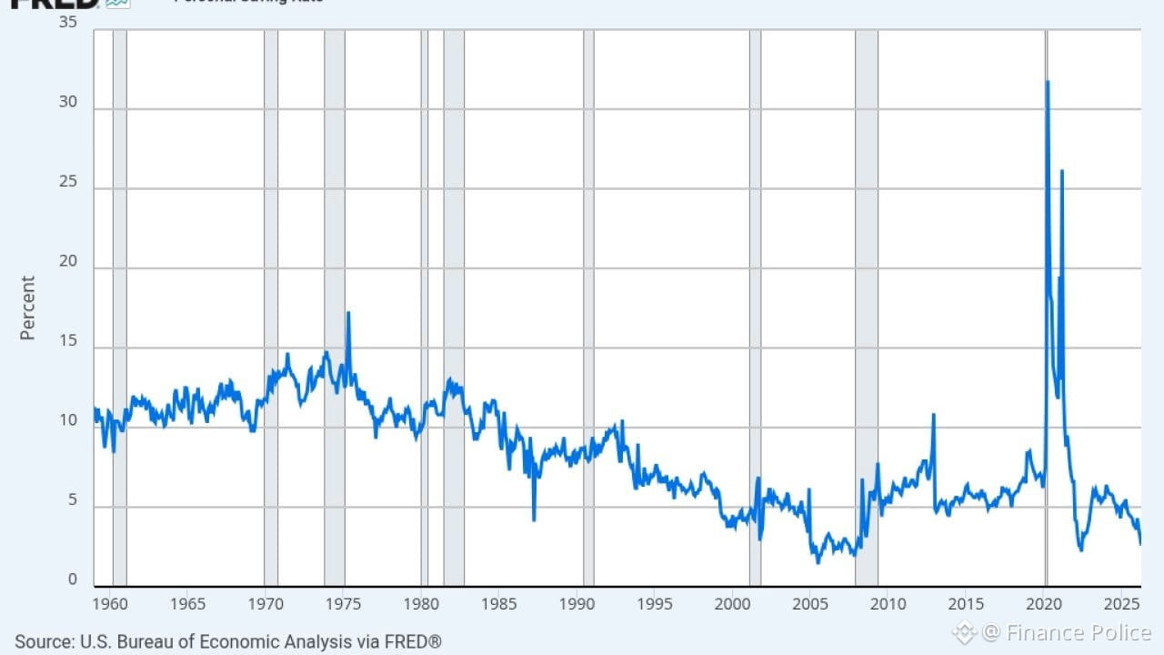 FRED chart of the U.S. personal saving rate (monthly series PSAVERT).