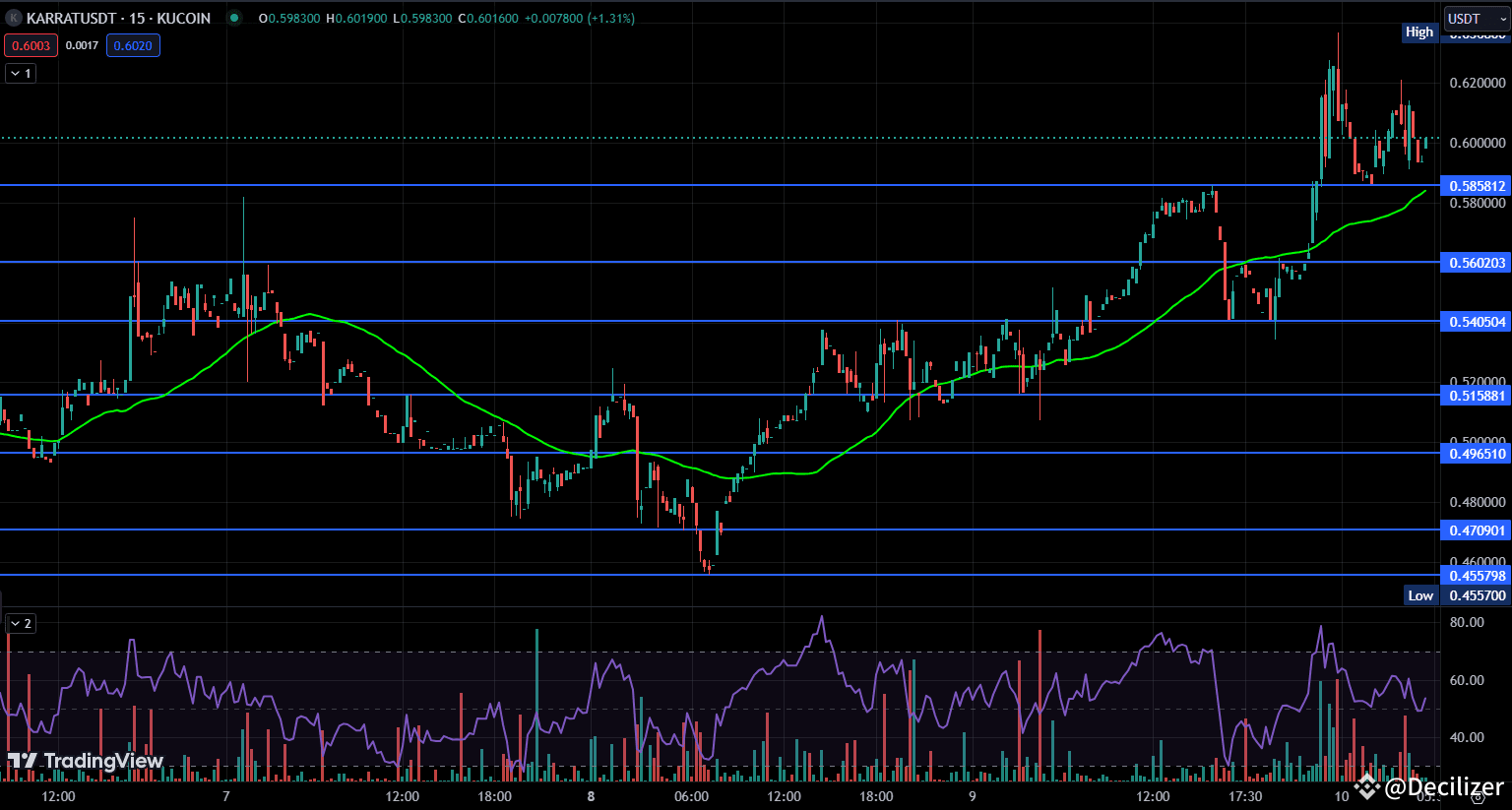KARRAT has broken resistance at $0.31, with a target price | Decilizer on  Binance Square