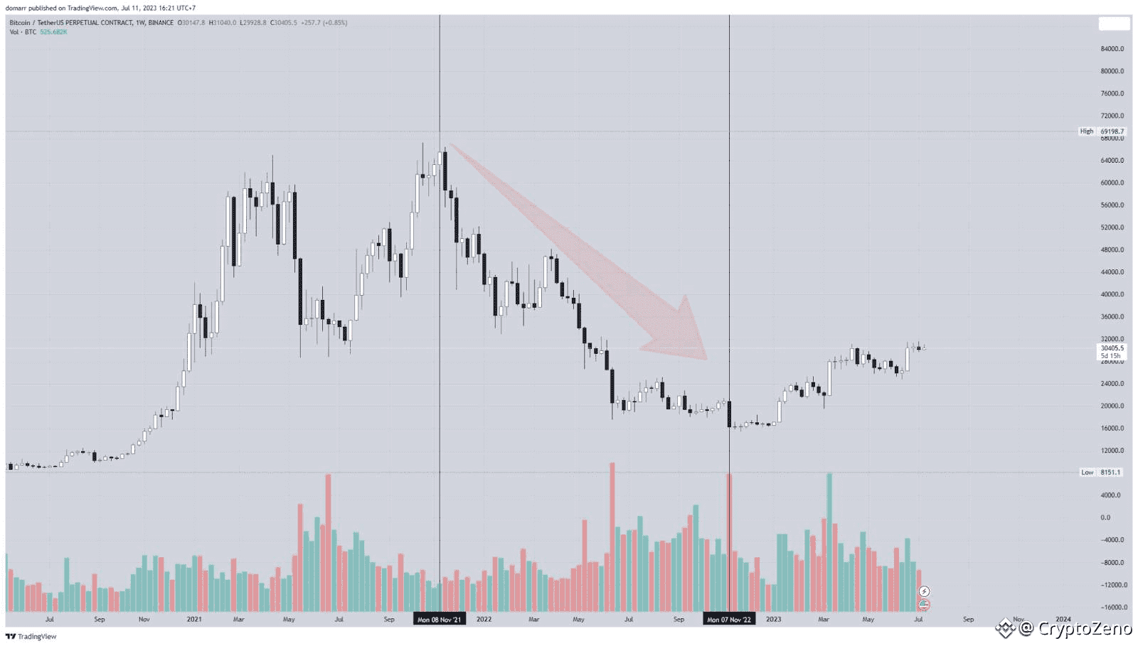 characteristics of a bearish market in crypto