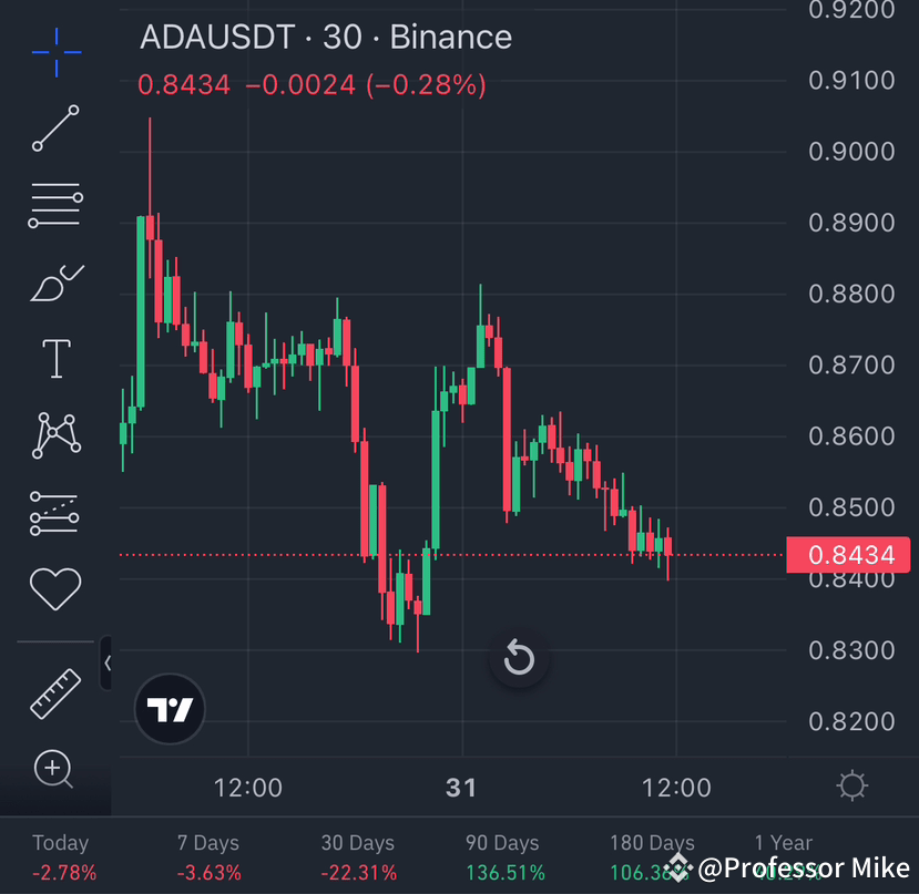 Short Trade Setup: $ADA USDT (30-Min Chart)!🔥💯 📍 Entry: | Professor ...