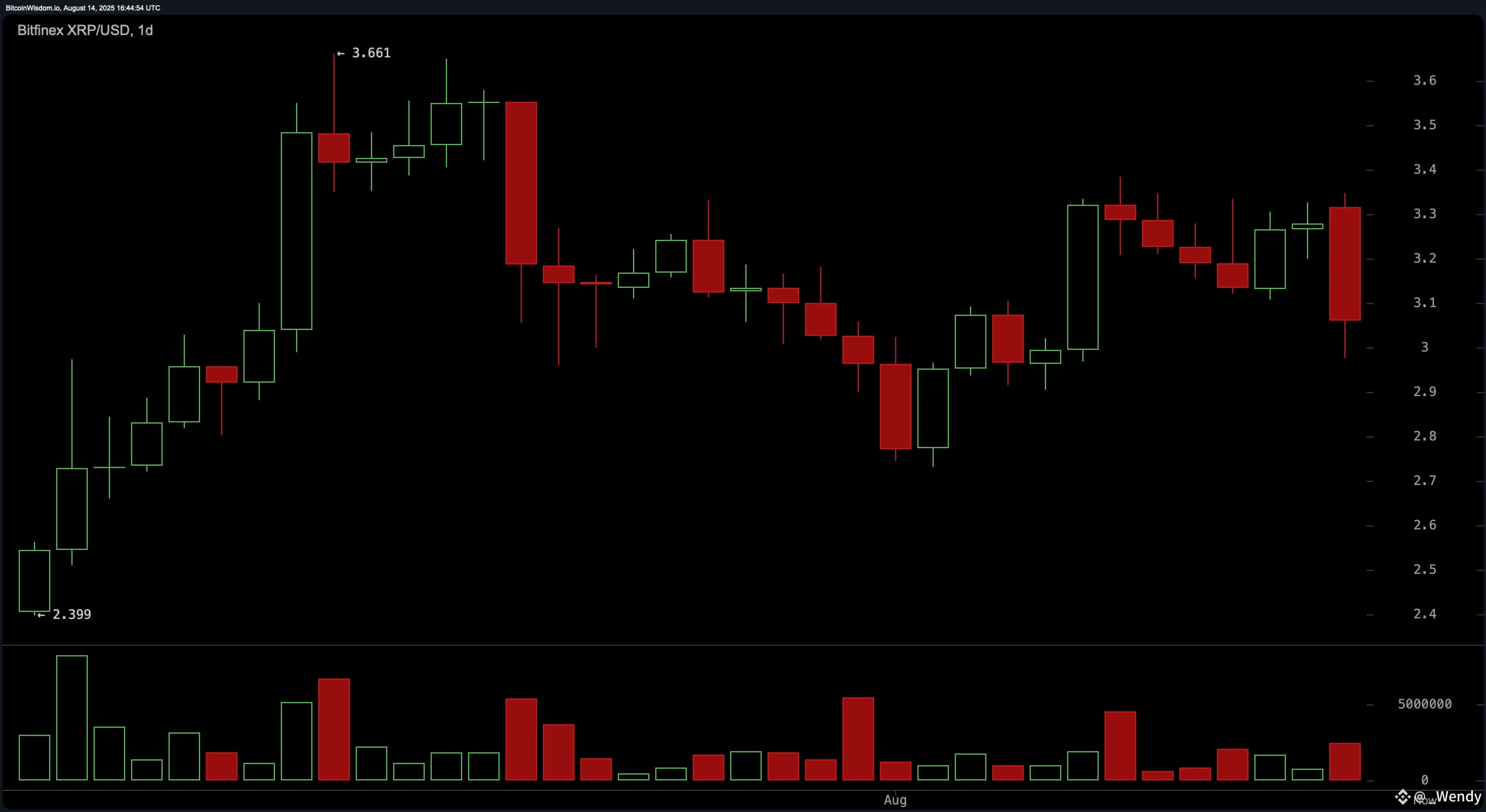 XRP Price Watch: Bears Dominate as $3.25 Resistance Holds Firm