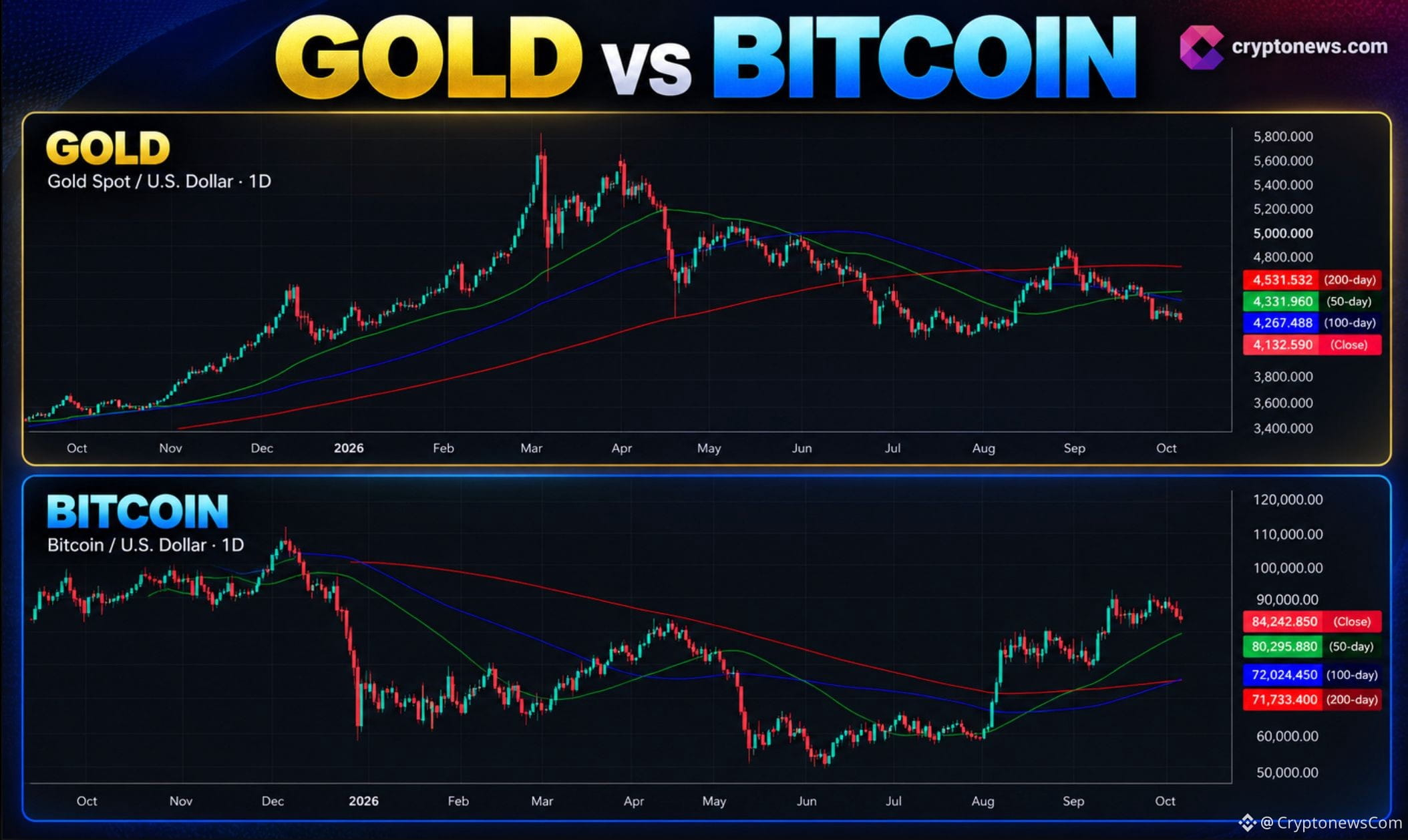 Bitcoin trades near $84,200 ahead of Fed catalysts as Gold looks bottoming. Bitcoin price prediction, key support, and resistance level.
